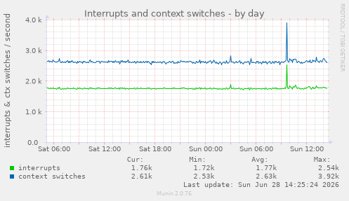 Interrupts and context switches