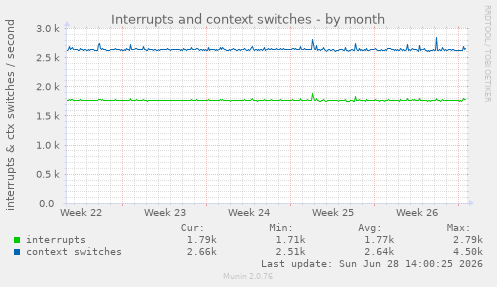 Interrupts and context switches