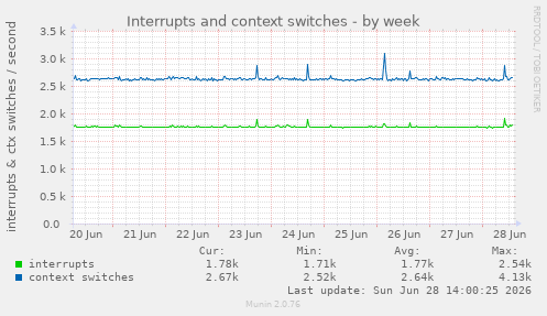 Interrupts and context switches