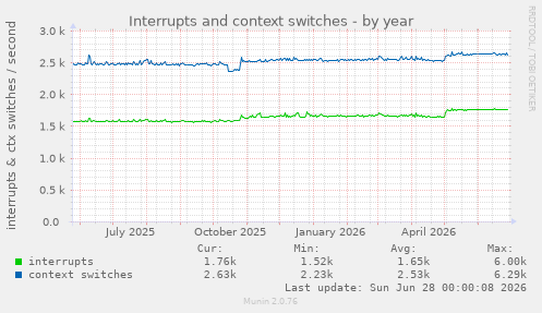 Interrupts and context switches