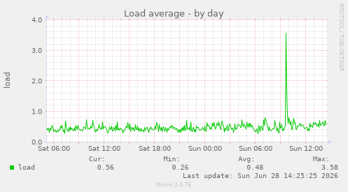 Load average