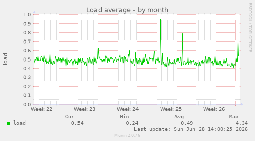 Load average