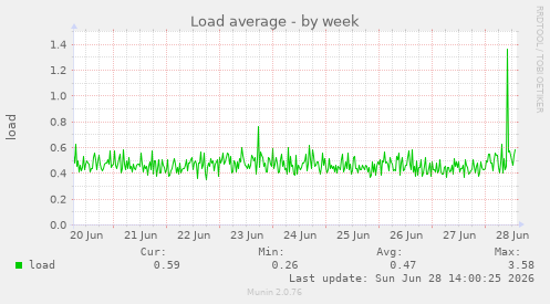 Load average