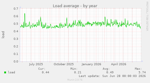 Load average