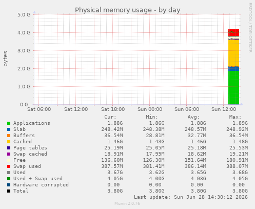Physical memory usage