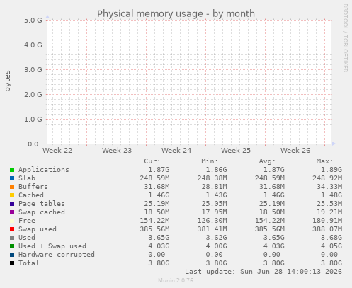 Physical memory usage