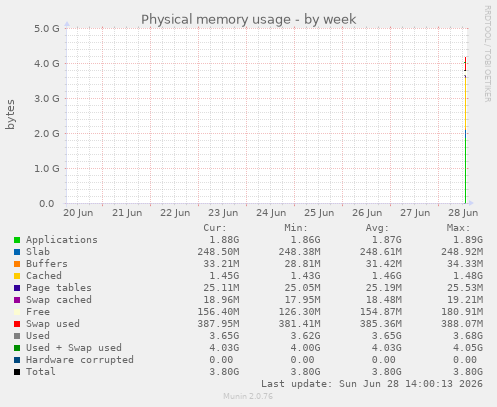 Physical memory usage