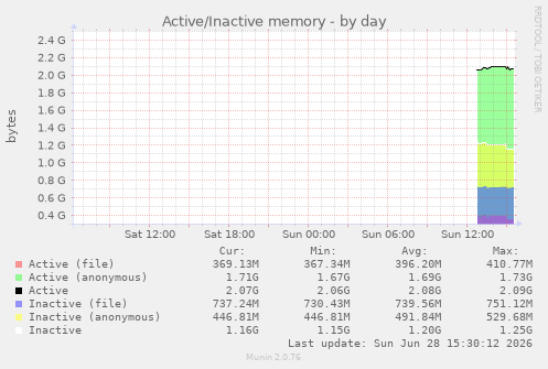 Active/Inactive memory