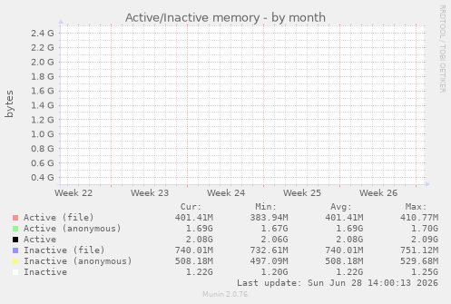 Active/Inactive memory