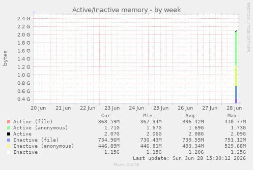 Active/Inactive memory