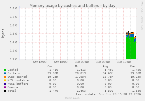 Memory usage by cashes and buffers