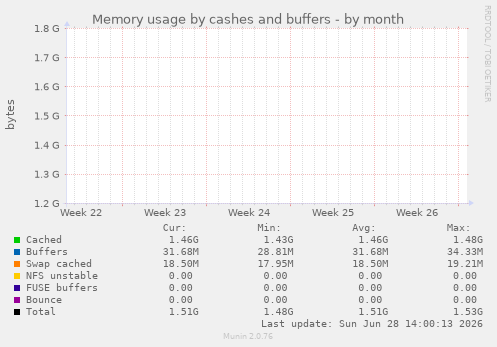 Memory usage by cashes and buffers