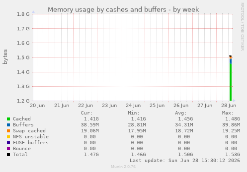 Memory usage by cashes and buffers