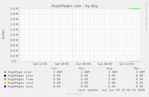 HugePages size