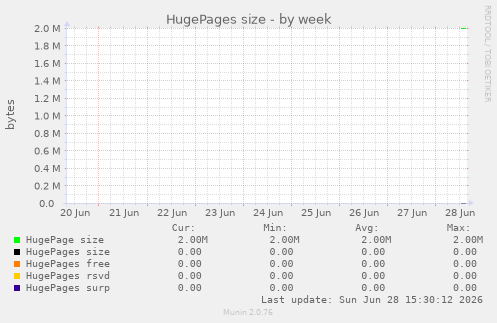 HugePages size
