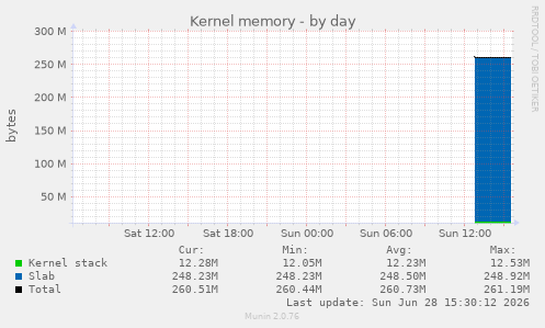 Kernel memory