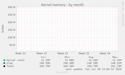 Kernel memory