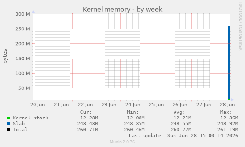 Kernel memory