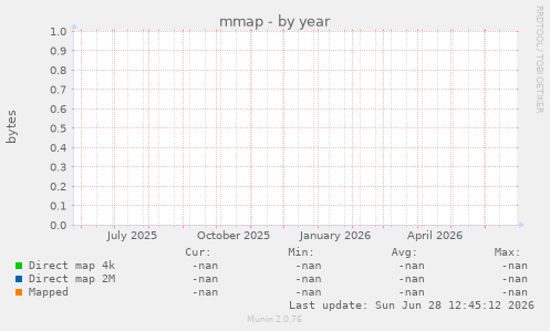 mmap