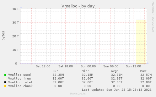 Vmalloc