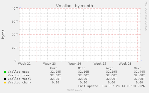 Vmalloc