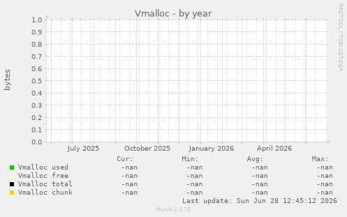 Vmalloc