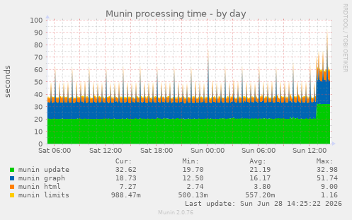 Munin processing time