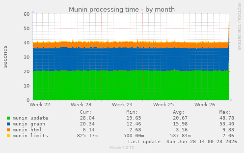 Munin processing time