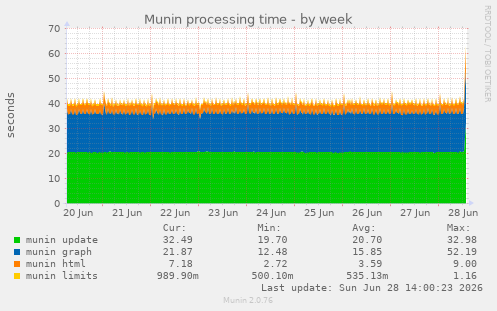 Munin processing time
