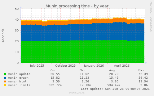 Munin processing time