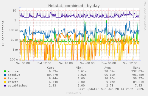 Netstat, combined