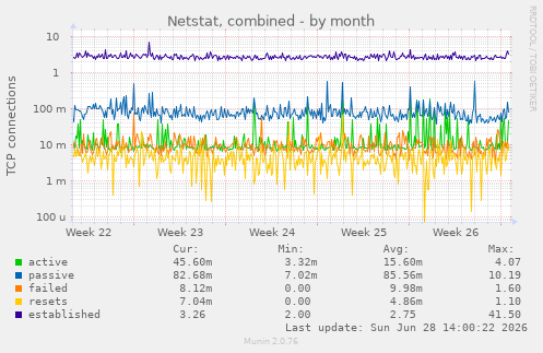 Netstat, combined