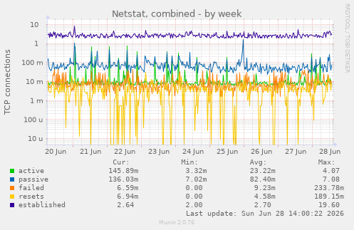 Netstat, combined