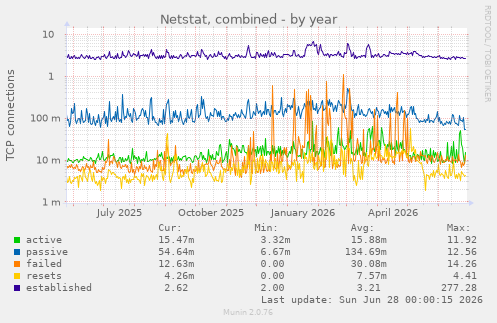 Netstat, combined