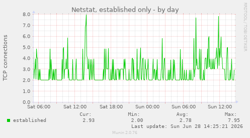 Netstat, established only