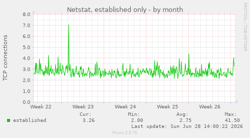 Netstat, established only