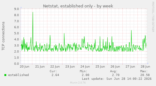 Netstat, established only