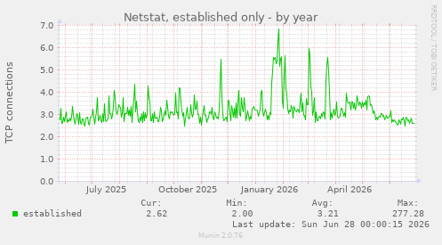 Netstat, established only
