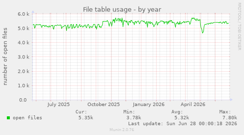 File table usage