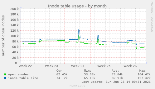 Inode table usage