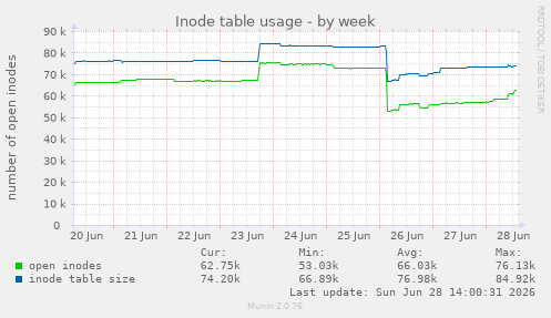 Inode table usage