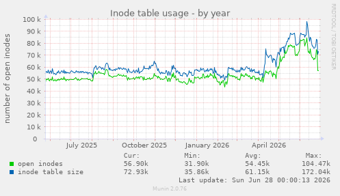 Inode table usage