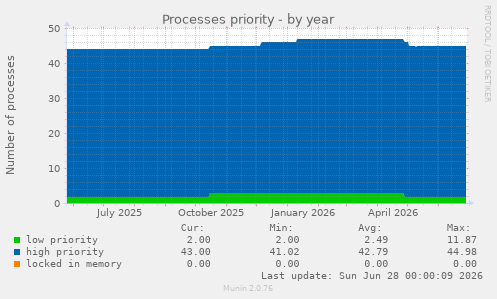 Processes priority