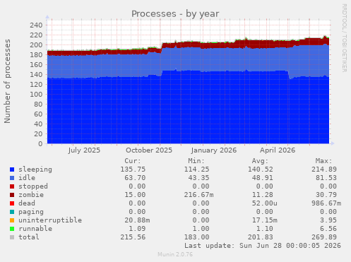 Processes