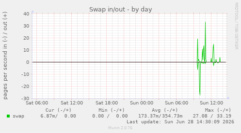 Swap in/out