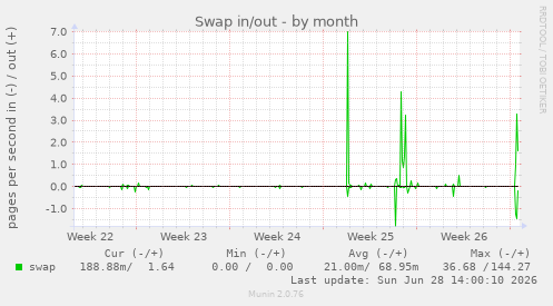 Swap in/out