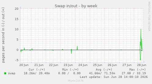 Swap in/out