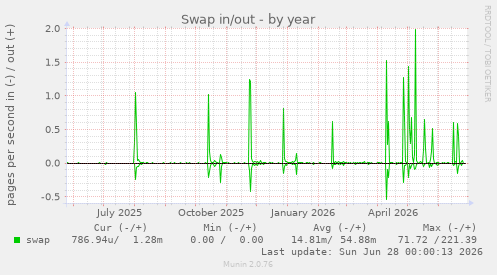 Swap in/out