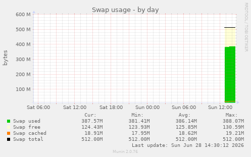 Swap usage