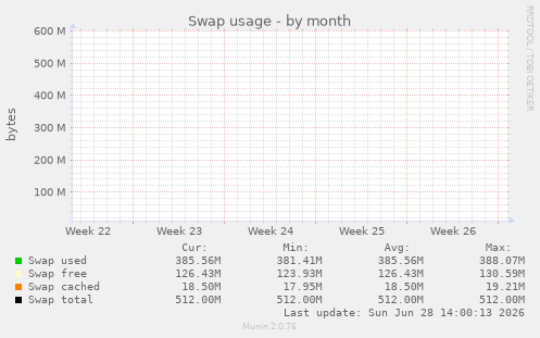 Swap usage